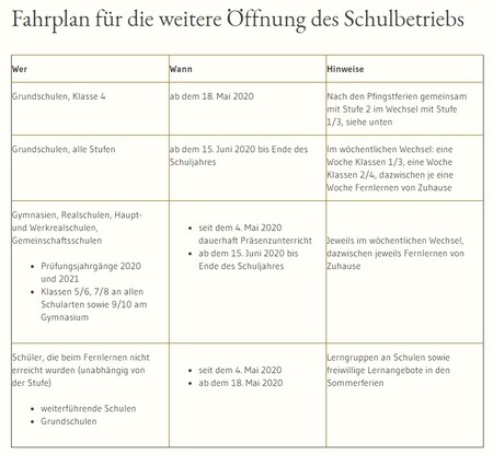 Fahrplan für die weitere Öffnung der Schulen (Stand: 06.05.2020)