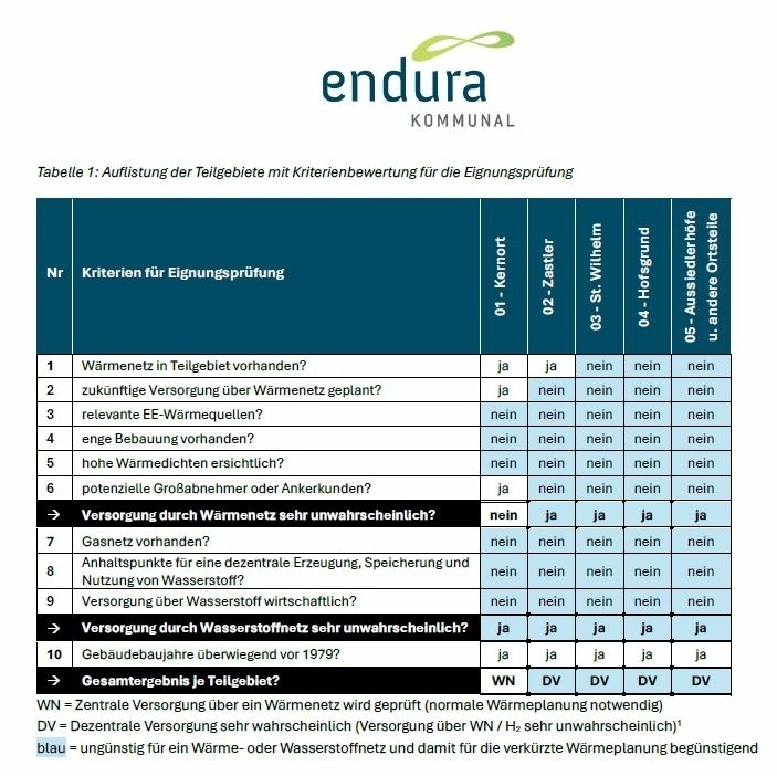 KWP Tabelle Auflistung der Teilgebiete mit Kriterienbewertung f�r die Eignungspr�fung